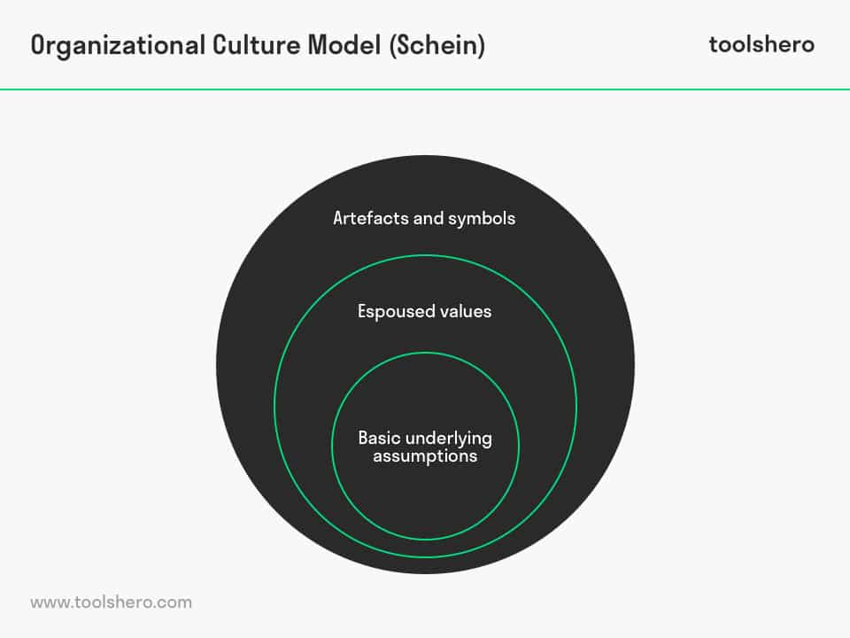 schein’s model of organizational culture levels artefacts