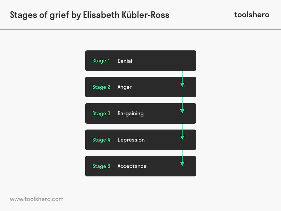 5 Stages Of Grief Kubler Ross