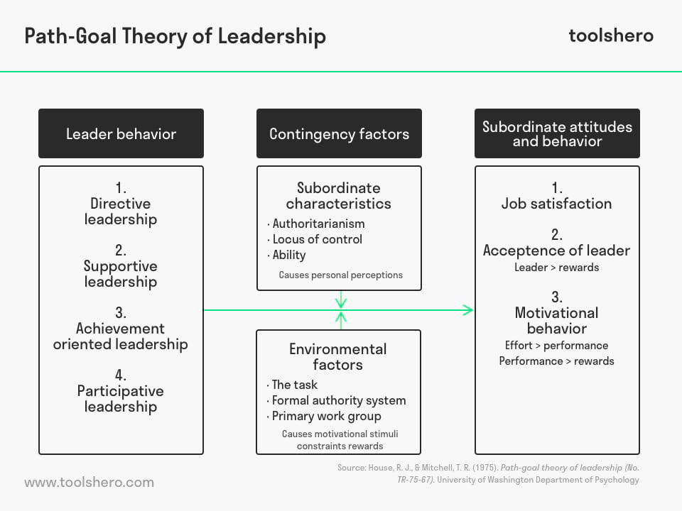 Path-Goal Theory of Leadership model - toolshero