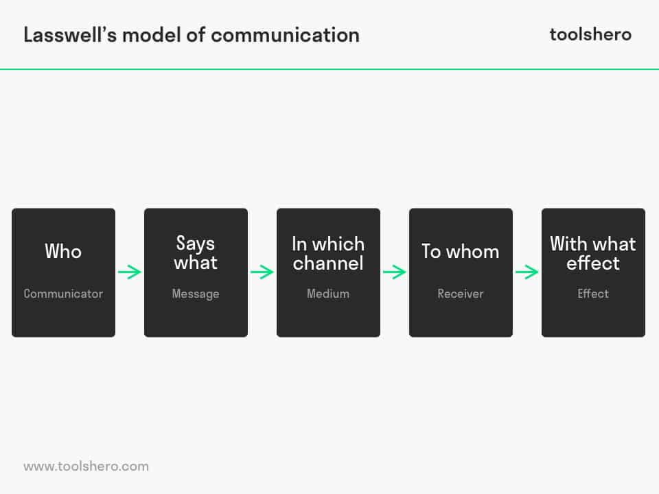 Lasswell Communication Model? A linear model - Toolshero