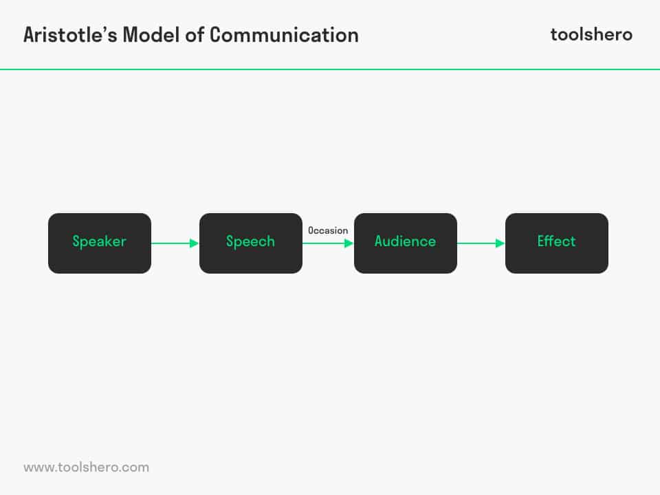 aristotles model of communication toolshero