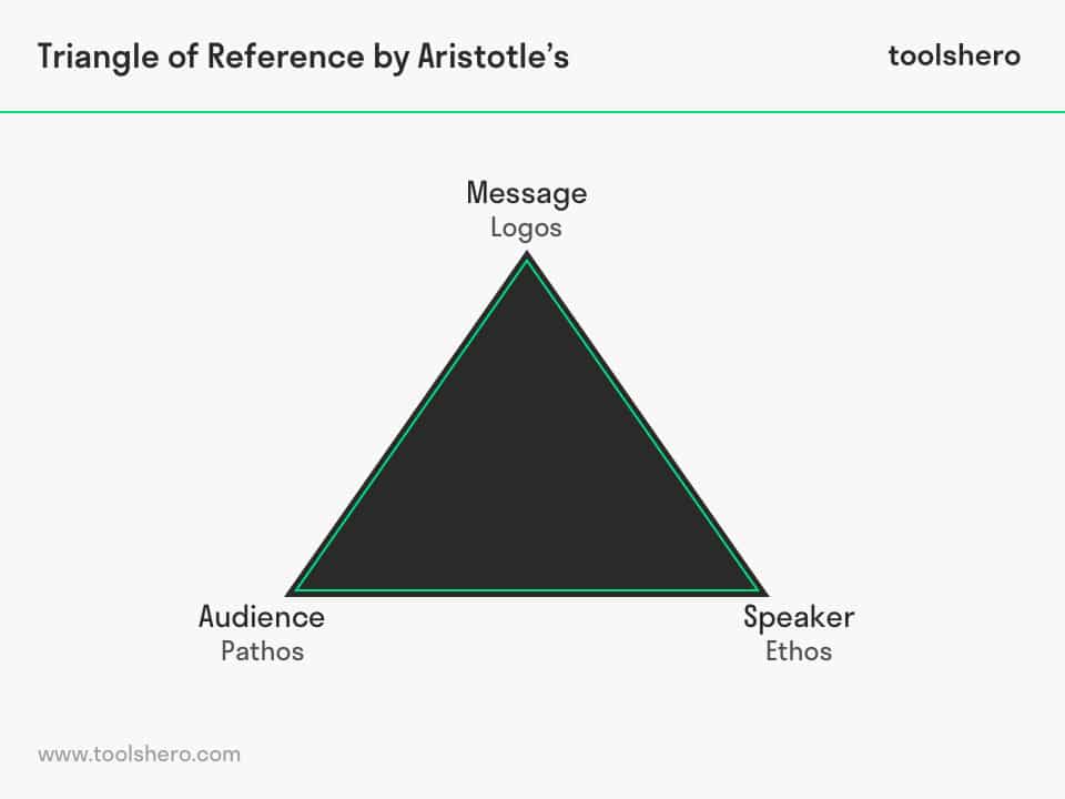 The Rhetorical Triangle by Aristotle - ToolsHero