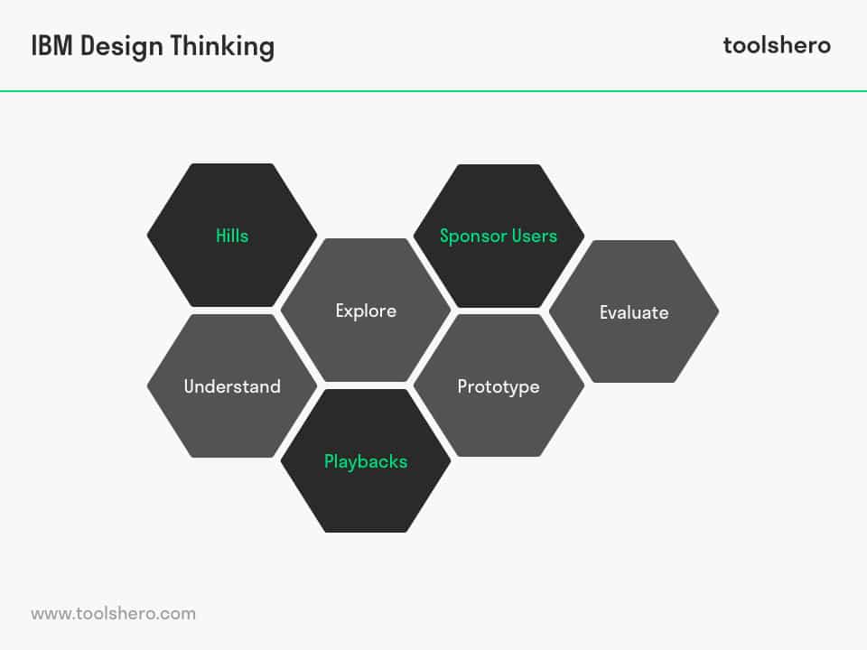 IBM Design Thinking Model - Toolshero