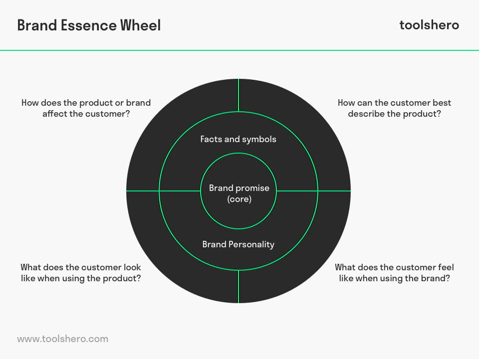 Brand Essence Wheel: Theory and Template - Toolshero