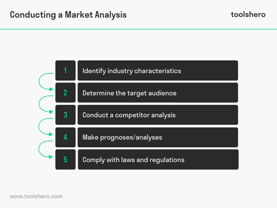 How to do Market Analysis in 6 Easy Steps