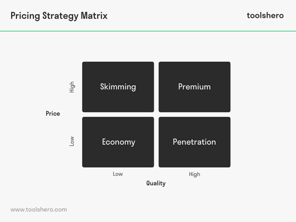 What is the Pricing Strategy Matrix? Definition and examples toolshero