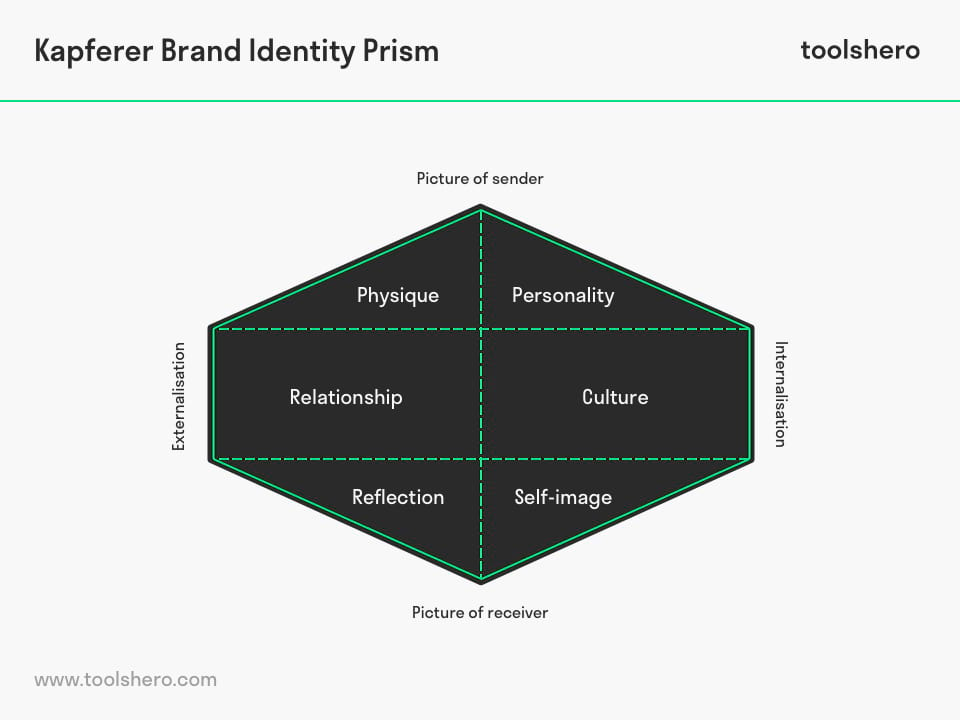 Operational marketing question: Elaborate the brand identity prism
