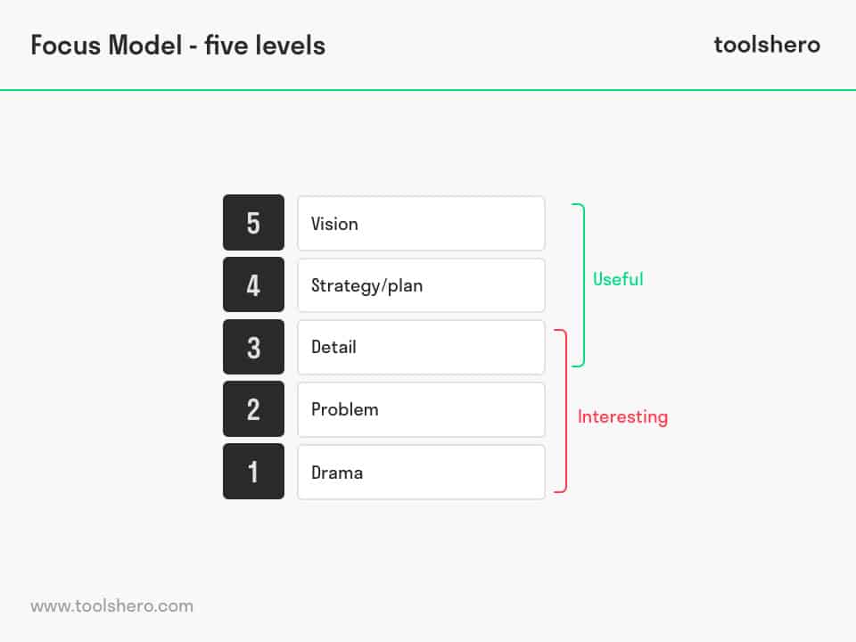 Five levels of Focus Model - toolshero