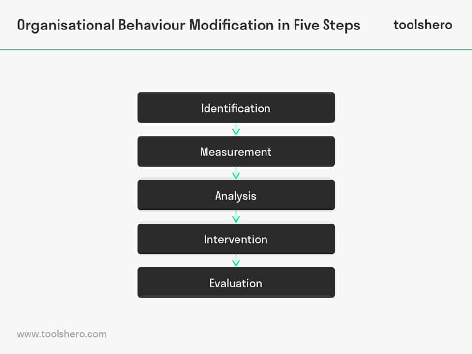 What is Organisational Behaviour Modification theory and steps