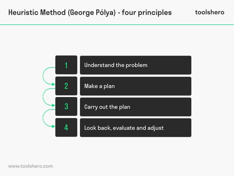 Heuristic Method Principles George Ploya - toolshero