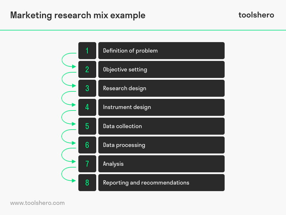 marketing mix research task