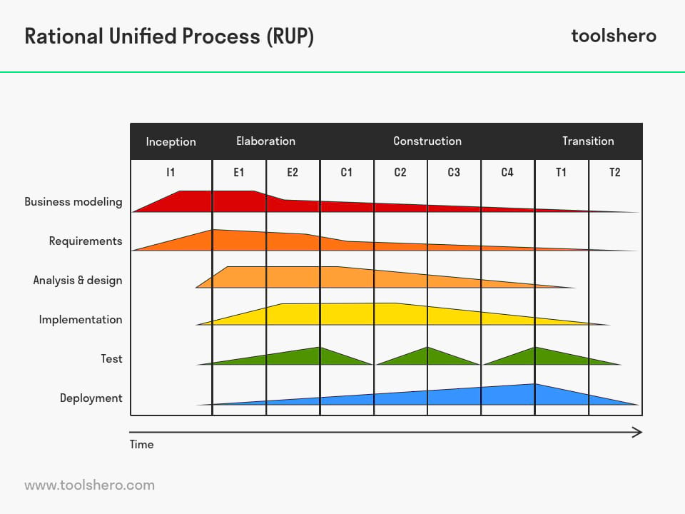 The Rational Unified Proces Methodology (RUP) explained - Toolshero