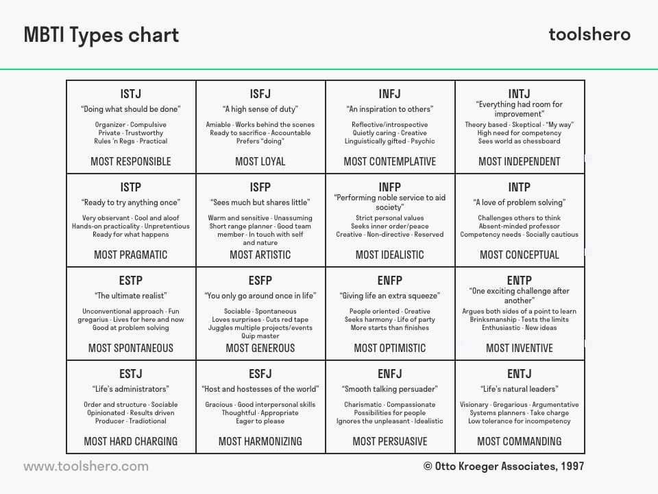 Myers Briggs Personality Type Test