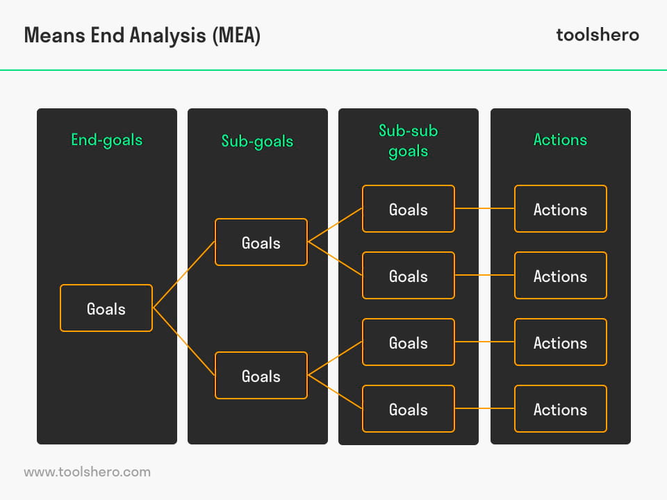 means end analysis approach to problem solving