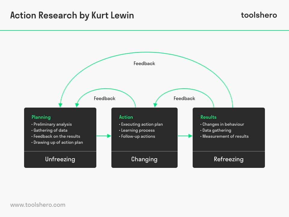 Action research, the steps - Toolshero