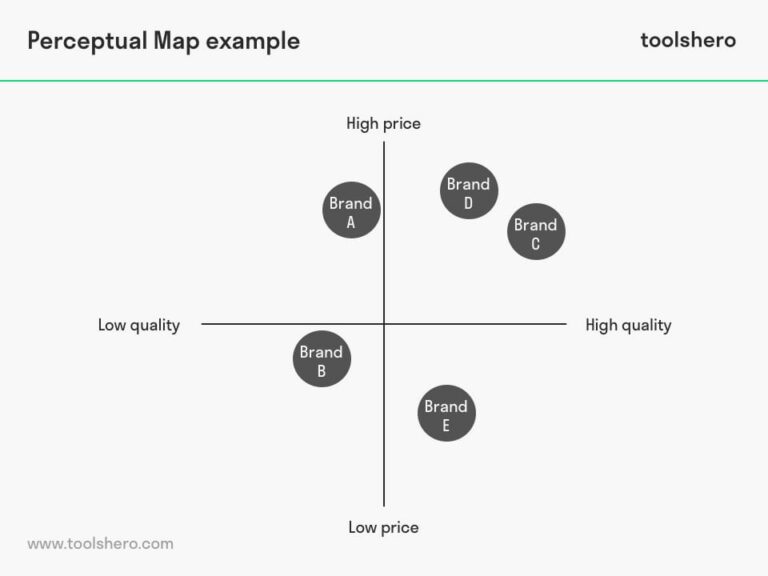 perceptual-map-and-mapping-permap-toolshero