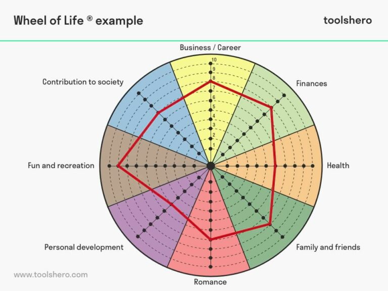 wheel of life coaching assessment tool