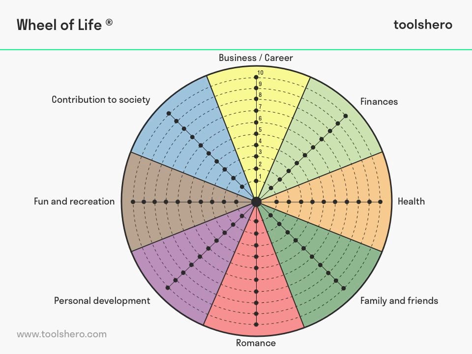 real estate business wheel of life coaching